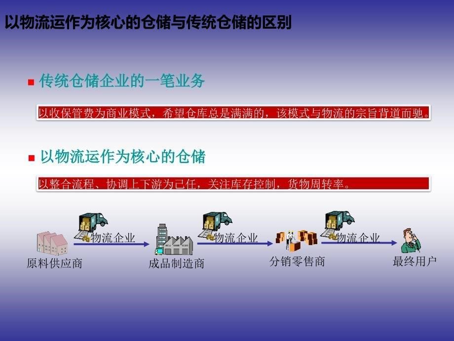 物流仓储管理与WMS.ppt_第5页