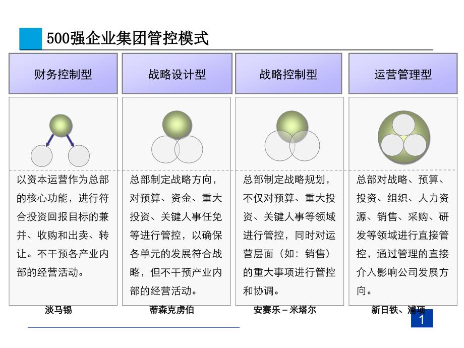 大型企业管控模式战略研究.ppt_第2页