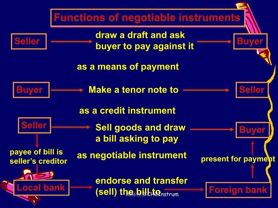 国际结算CH2Instrum课件_第5页