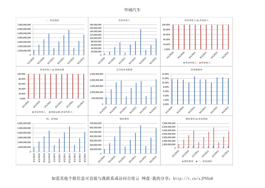 600741 华域汽车 2012年三季度财务分析图表_第3页