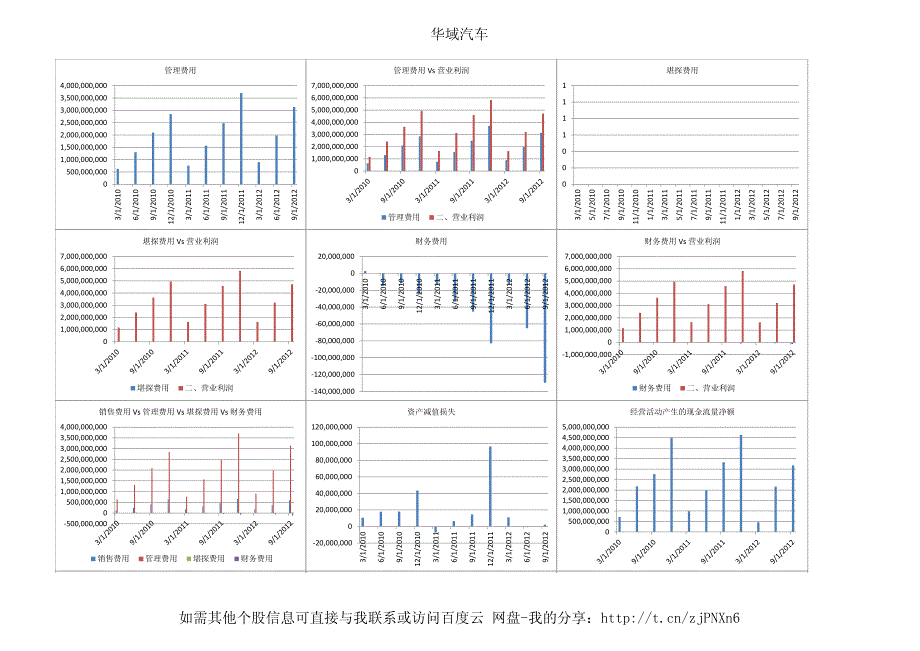 600741 华域汽车 2012年三季度财务分析图表_第4页