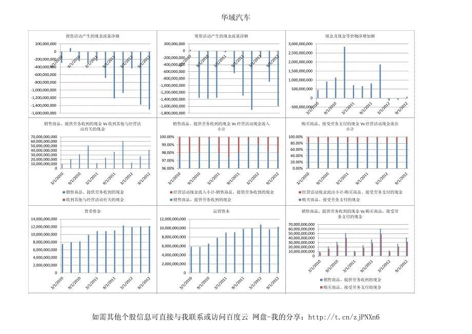 600741 华域汽车 2012年三季度财务分析图表_第5页