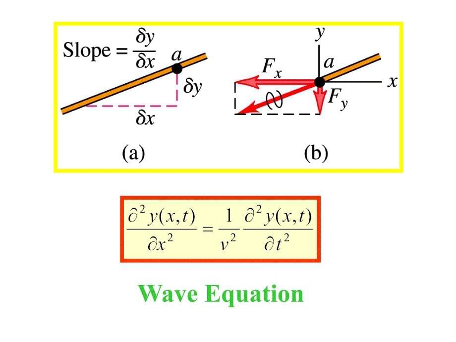 机械波MechanicalWaves_第5页