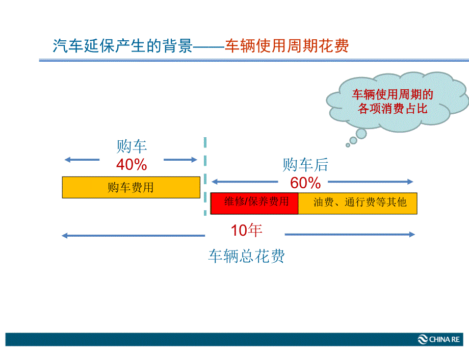 汽车延保业务介绍.ppt_第4页