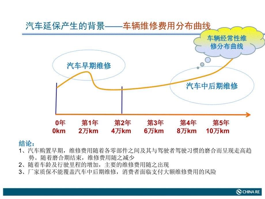 汽车延保业务介绍.ppt_第5页