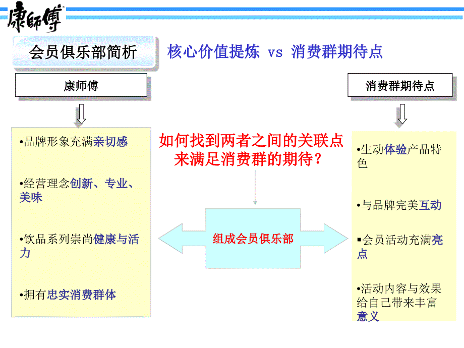 康师傅5月会员活动策划方案_第3页