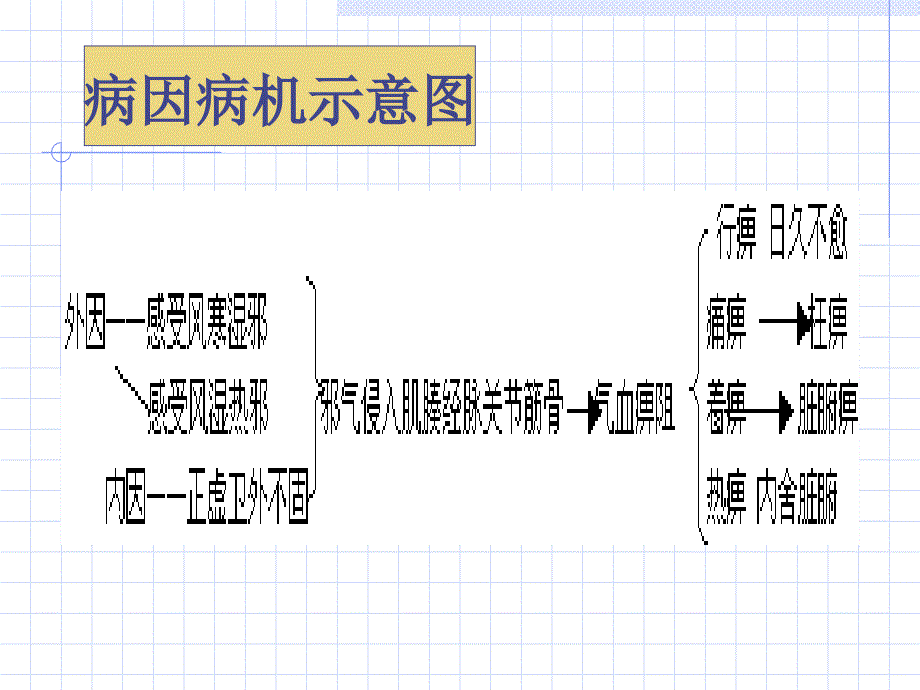 中医内科学痹证腰痛_第3页