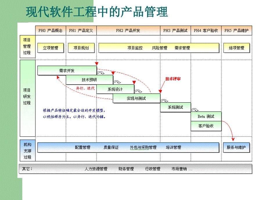 六讲信息系统的规划_第5页