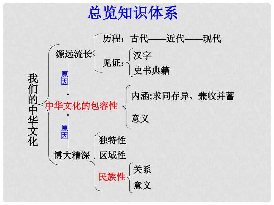 浙江省临海市杜桥中学高考政治一轮复习 我们的中华文化课件_第4页