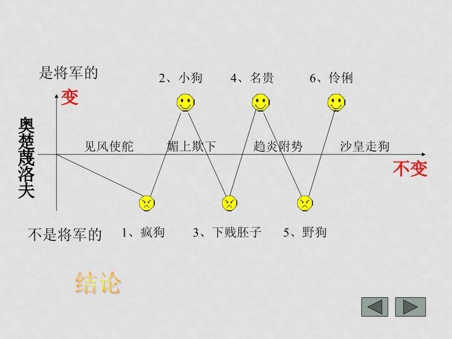 吉林省伊通县实验中学八年级语文下册《变色龙》课件 苏教版_第5页