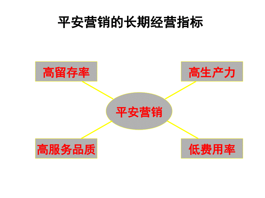 运用KPI指标解决问题70页课件_第2页