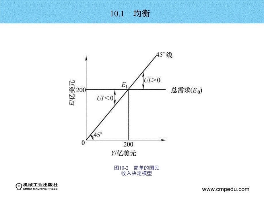 第10章国民收入的一般决定理论_第5页