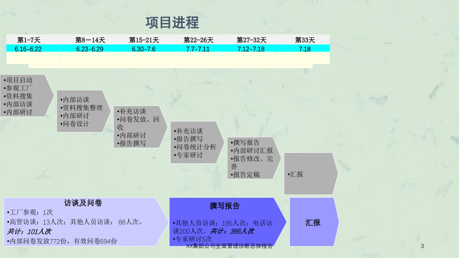 XX集团公司全面管理诊断总体报告课件_第3页