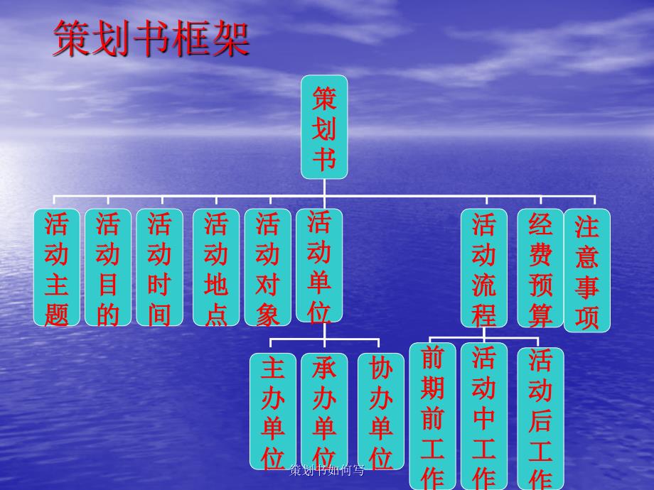 策划书如何写课件_第2页