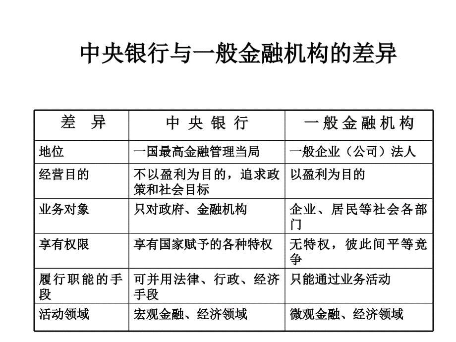 第二章中央银行的性质与职能_第5页