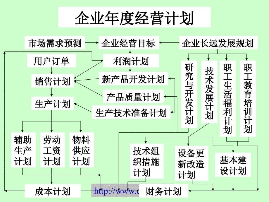 生产计划与库存控制.ppt_第5页