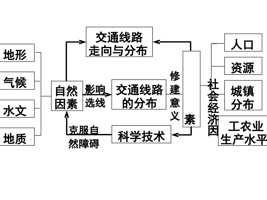 第一节地形对聚落及交通线路分布的影响_第4页