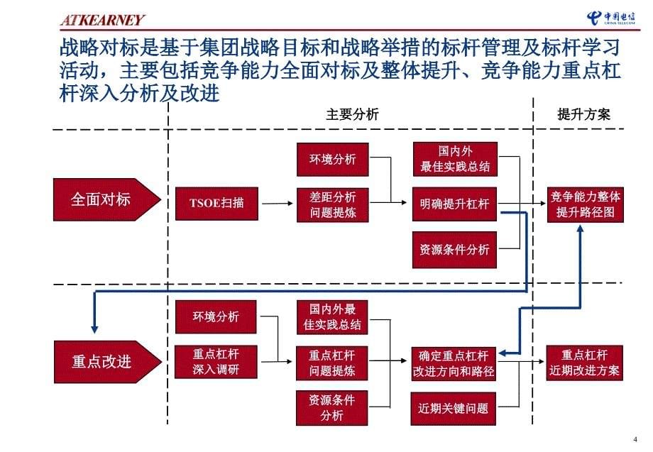 中国电信.战略对标江苏试点研究成果总述_第5页