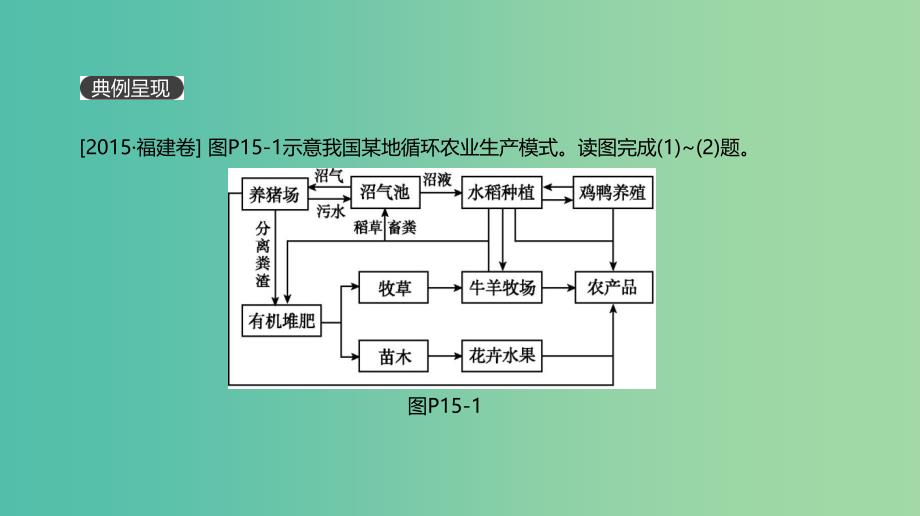 2019年高考地理一轮复习 典图判读15 农业地域类型图的判读课件 新人教版.ppt_第2页