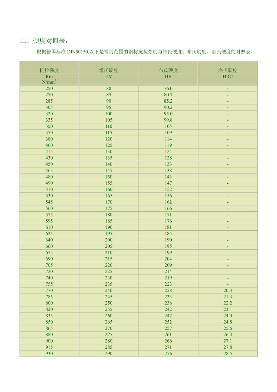 布氏硬度和洛氏硬度对照表.pdf_第2页