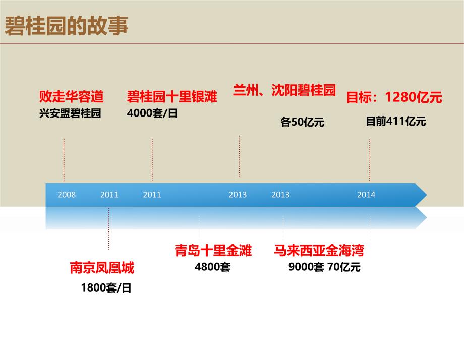 碧桂园营销模式及拓客应用(82页）_第4页