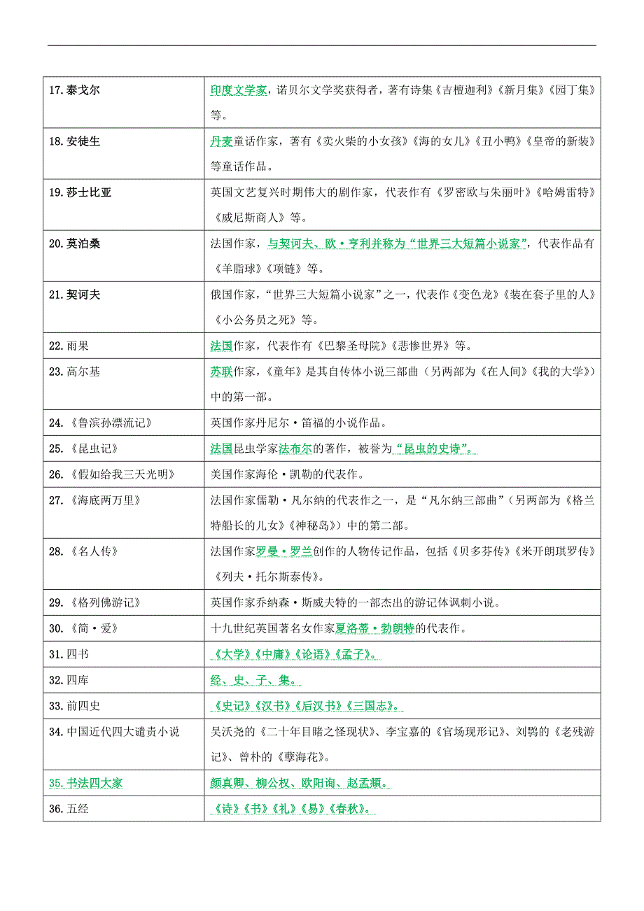 专题03文学文化常识（知识清单）_第2页