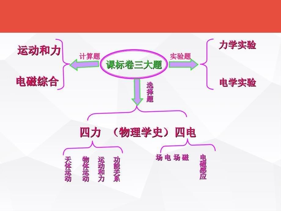 市调研考试试题赏析及备考启示_第5页