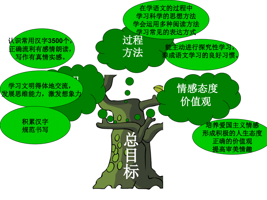 说课标知识树课件_第4页