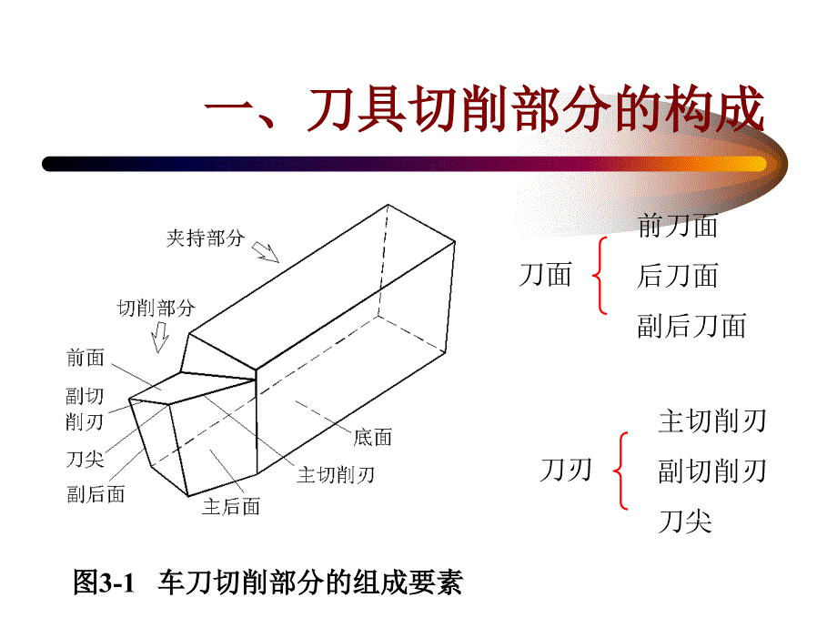 刀具切削部分几何参数金属切削过程的基本规律_第2页