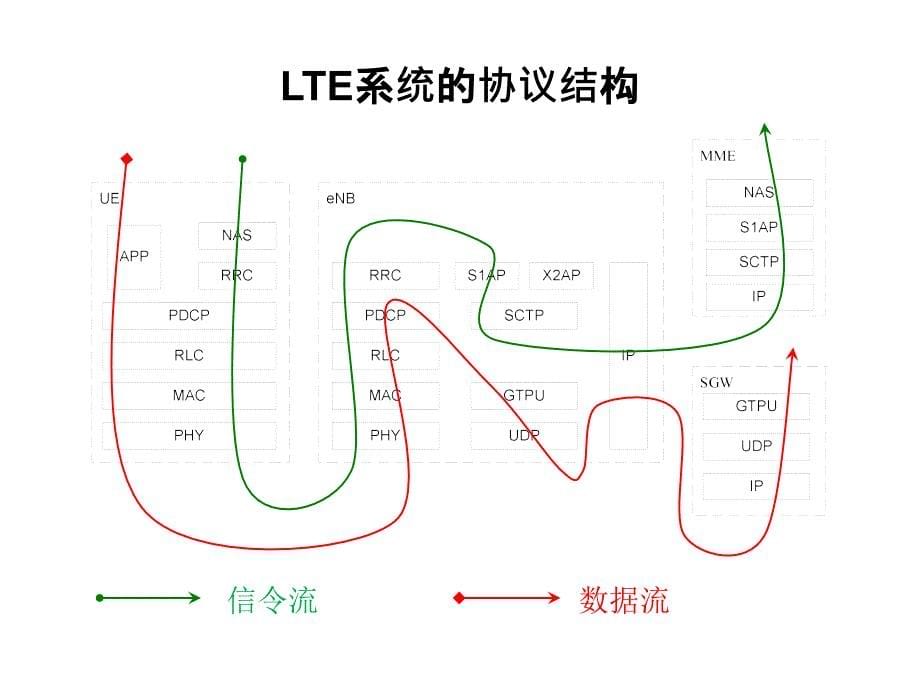 任务1LTE物理层概述帧结构及资源分配_第5页