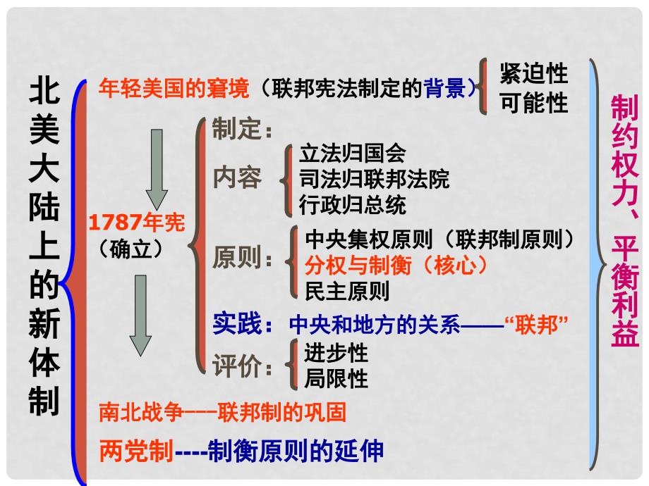 高中历史 第三单元 第9课 北美大陆上的新体制课件 岳麓版必修1_第3页