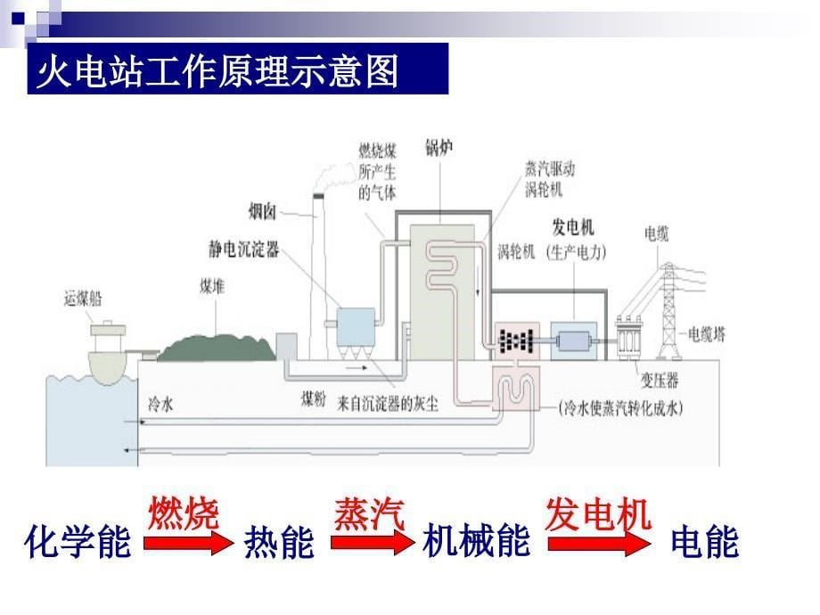 化学必修二化学能与电能_第5页