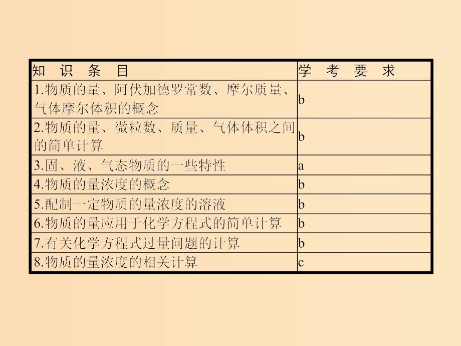 （浙江专用）2019年高考化学二轮复习 课时2 物质的量、气体摩尔体积、物质的量浓度课件 苏教版.ppt_第2页