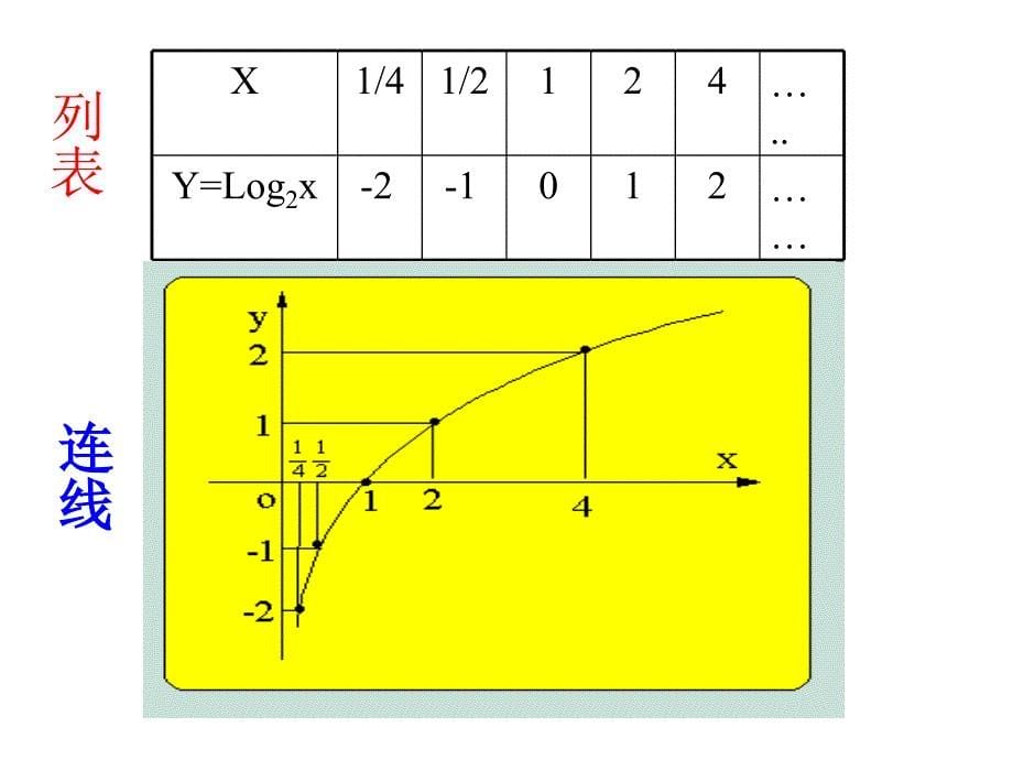 对数函数图像及性质课件_第5页