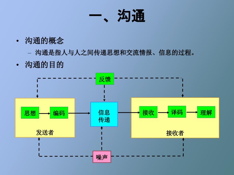 团队沟通与谈判_第4页