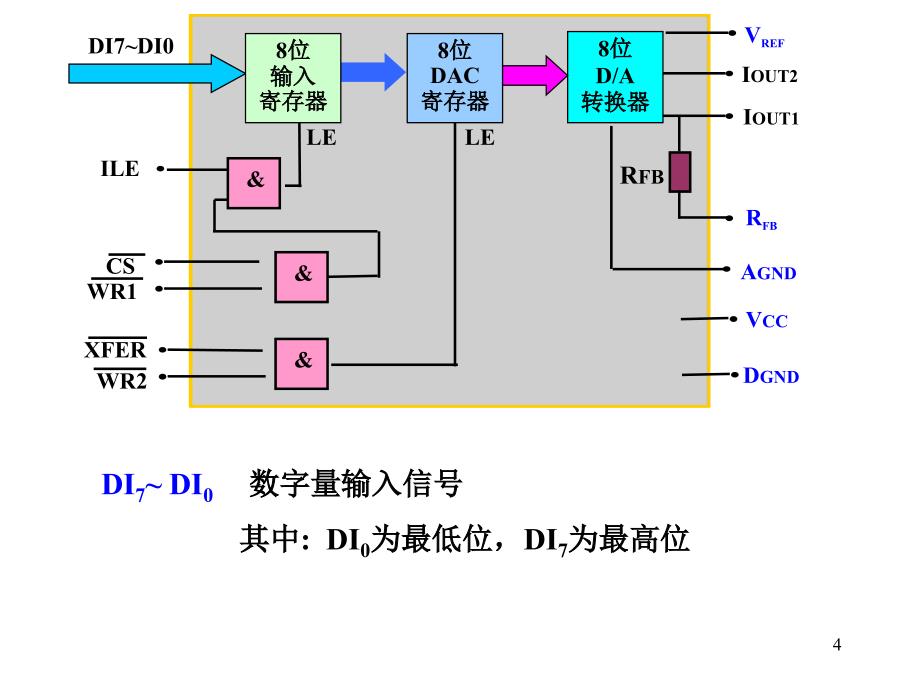 典型DA转换DAC0832芯片_第4页