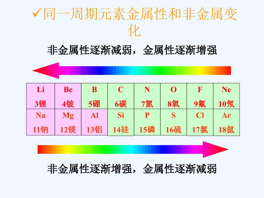 高中化学 元素周期表课件54新人教版必修2_第3页