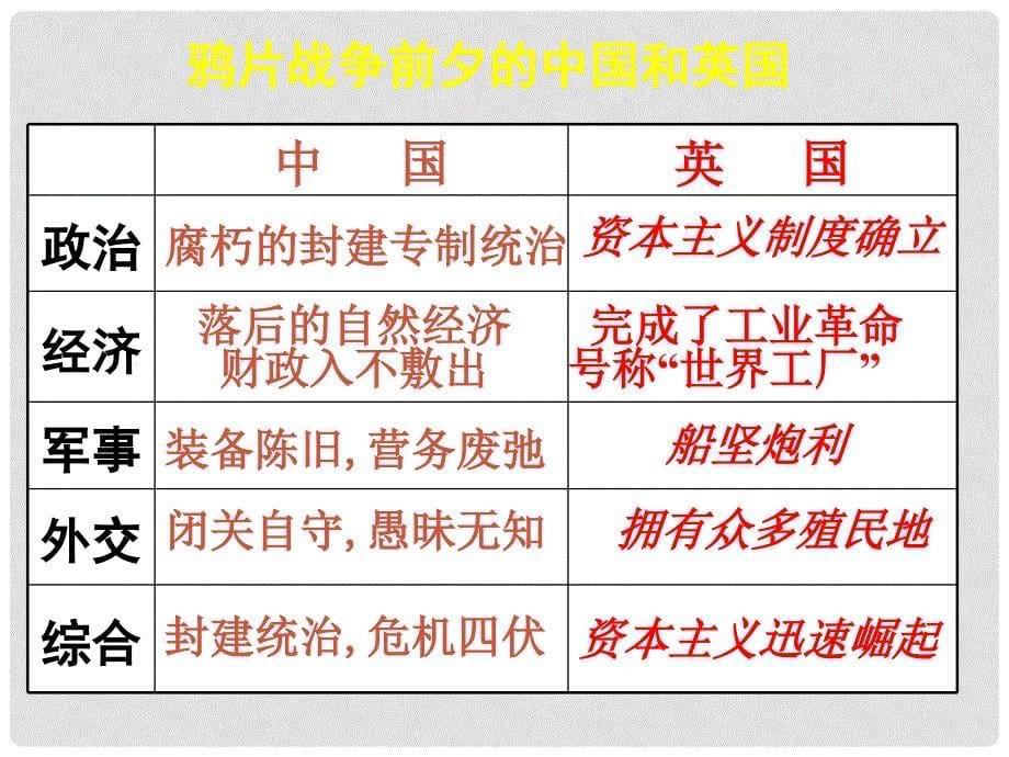 云南省中考历史 2 鸦片战争复习课件_第5页