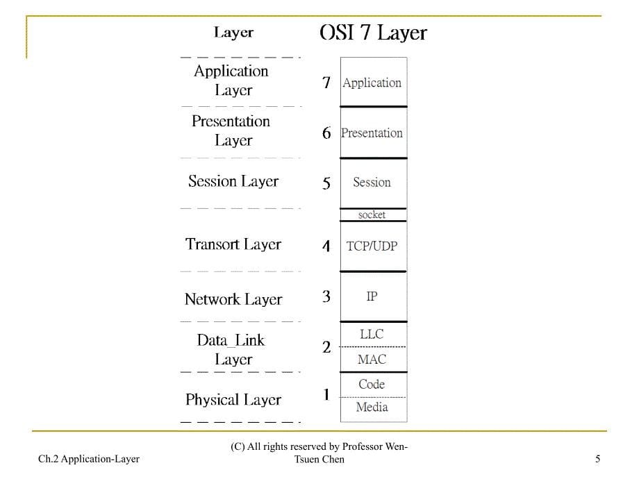 第二部分应用层ApplicationLayer_第5页