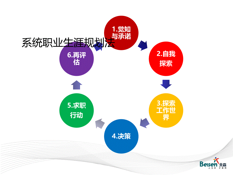 自我探索之职业兴趣课件_第1页