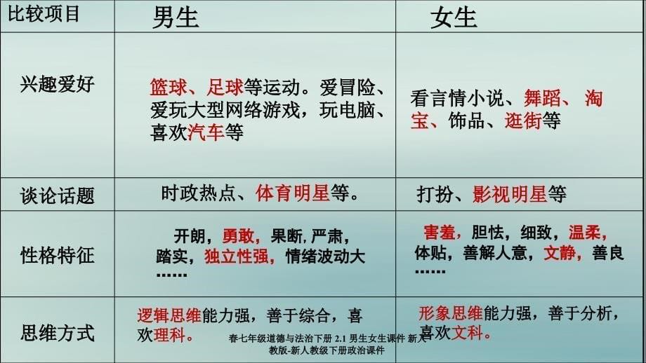 最新七年级道德与法治下册2.1男生女生课件新人教版新人教级下册政治课件_第5页