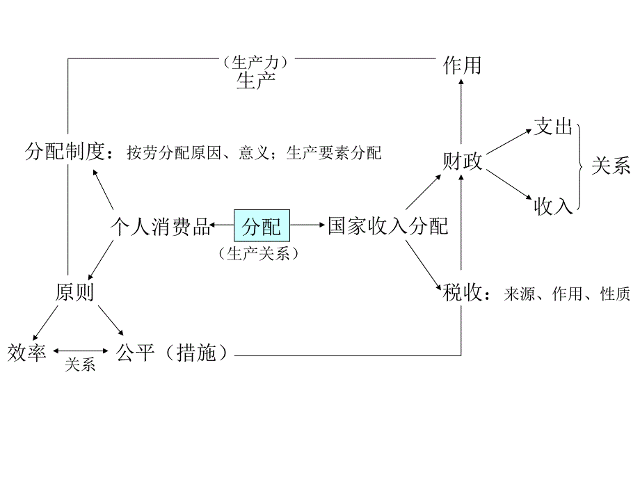 2016高三政治框架复习_第3页