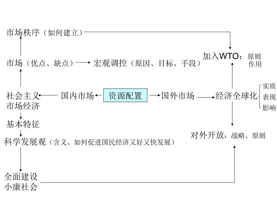 2016高三政治框架复习_第4页