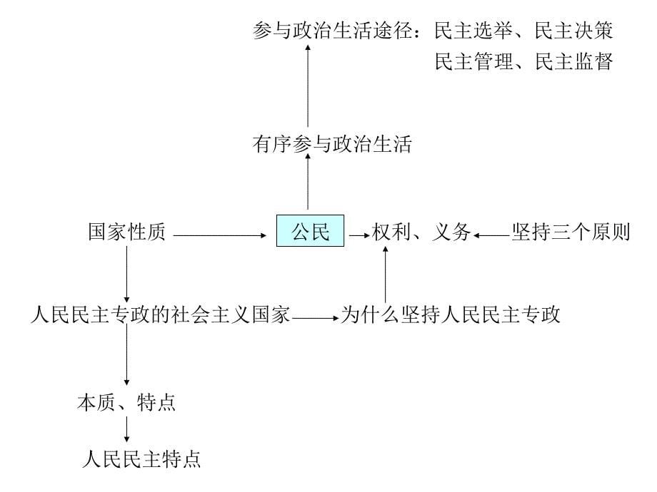 2016高三政治框架复习_第5页