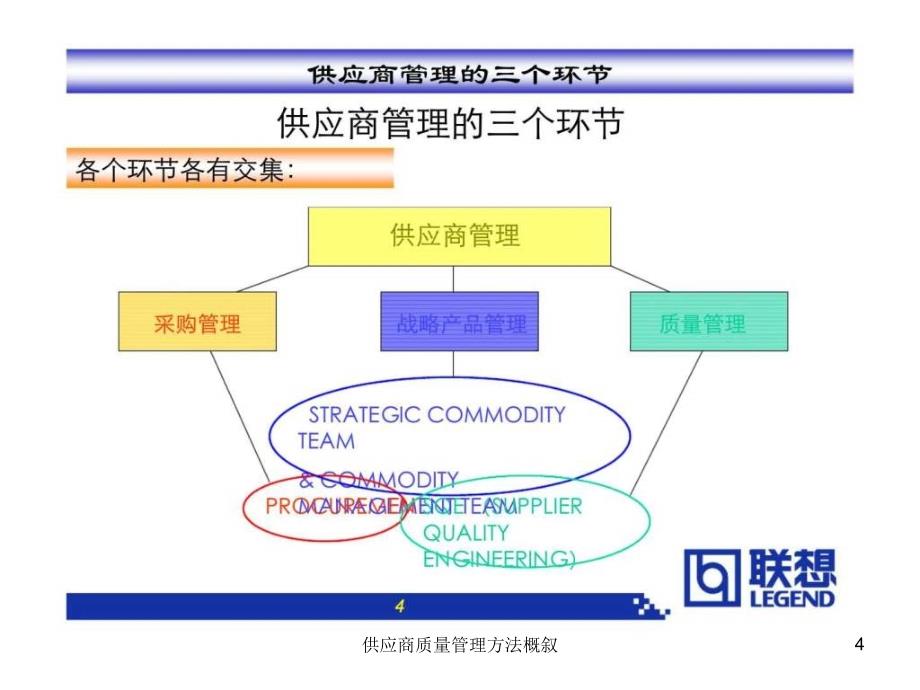 供应商质量管理方法概叙课件_第4页