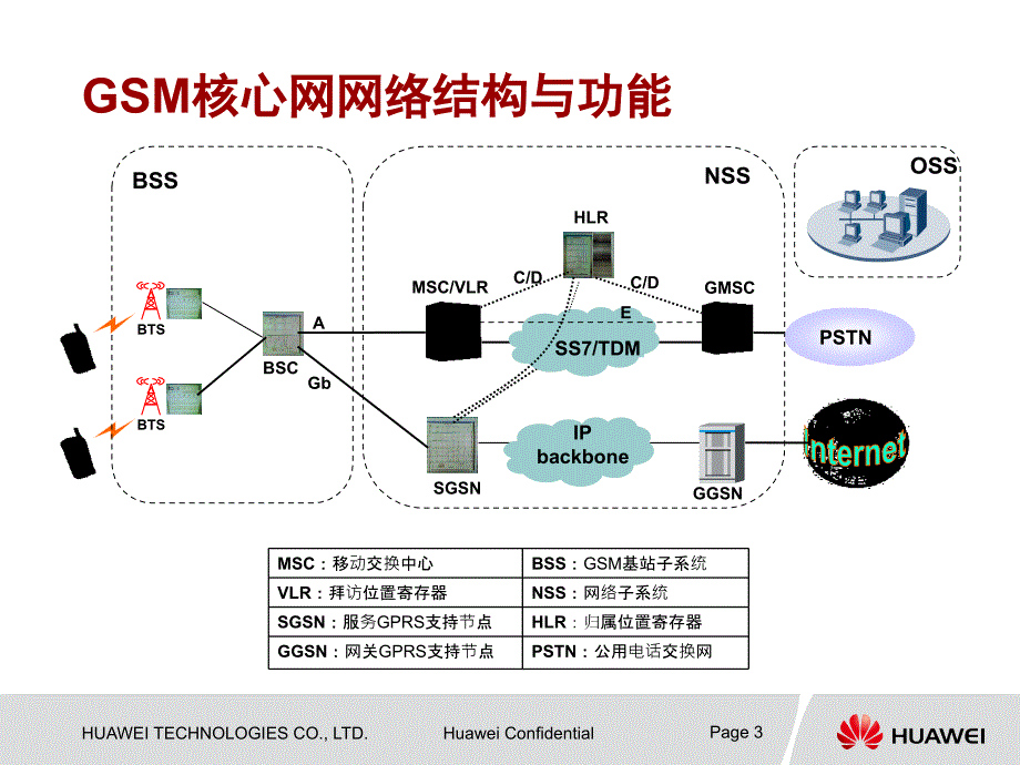 中国移动核心网基本原理(培训)_第3页