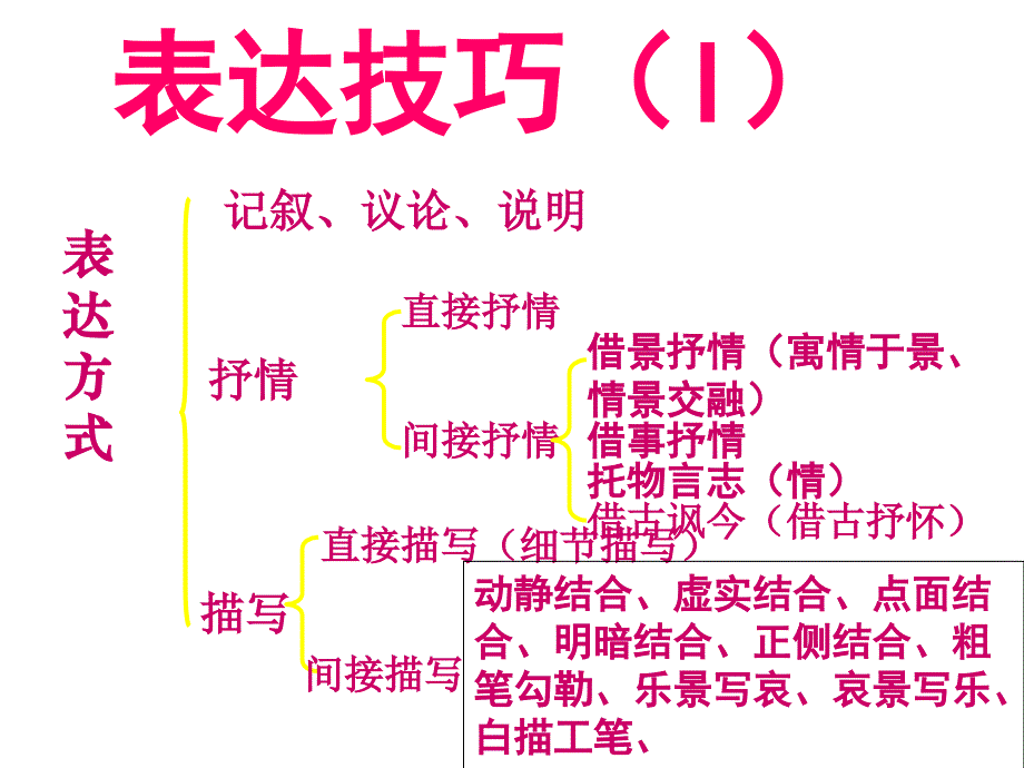 鉴赏诗歌表达技巧-古代诗歌鉴赏_第2页