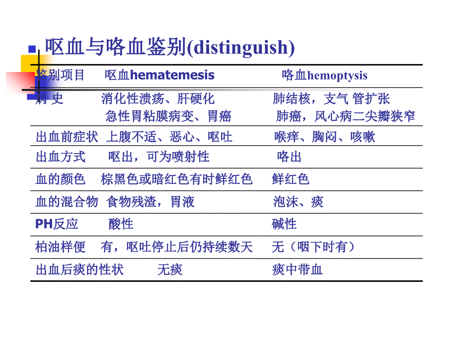 最新：诊断学呕血及消化道出血文档资料_第3页