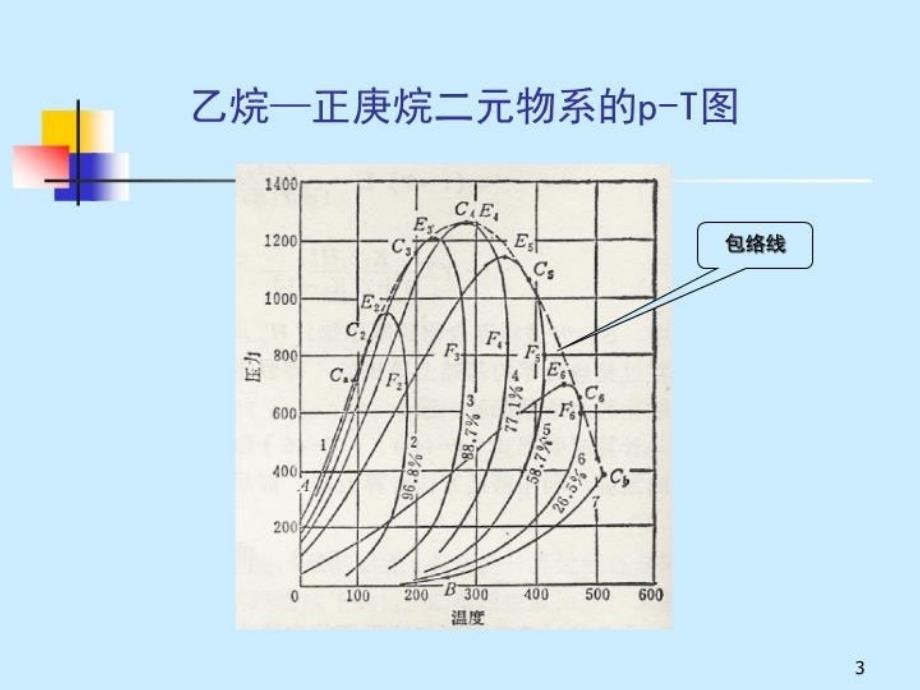 最新天大考研资料相平衡5PPT课件_第3页