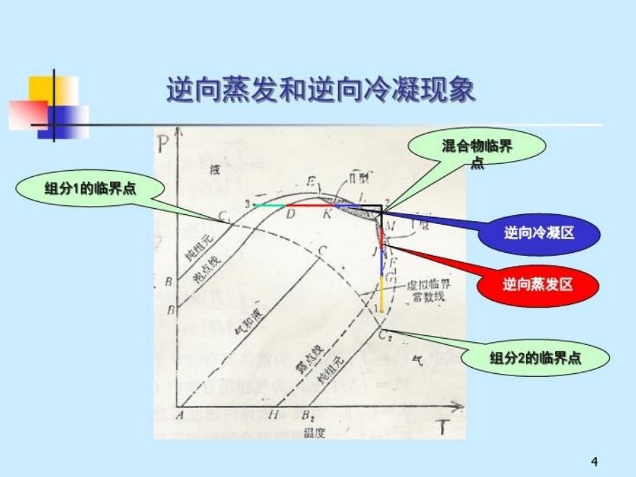 最新天大考研资料相平衡5PPT课件_第4页